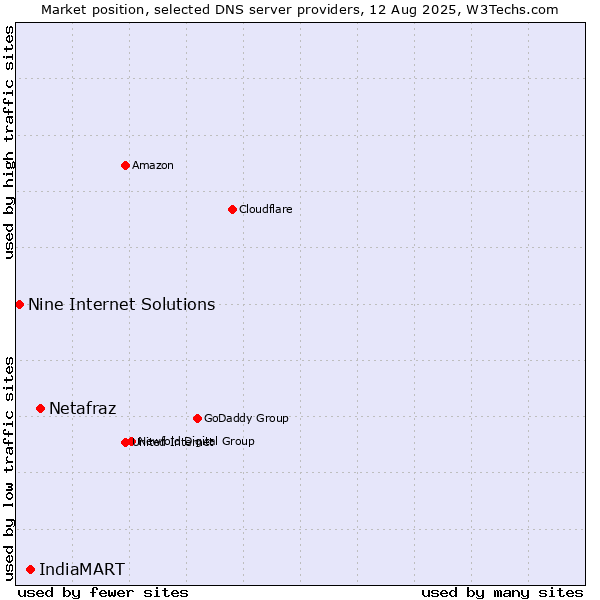 Market position of Netafraz vs. IndiaMART vs. Nine Internet Solutions