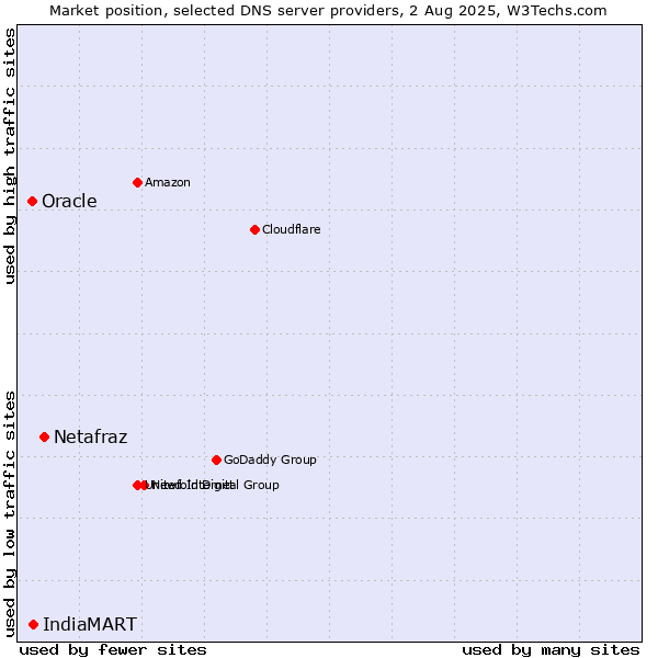 Market position of Netafraz vs. IndiaMART vs. Oracle