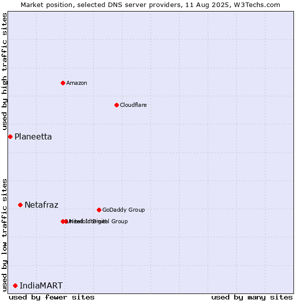 Market position of Netafraz vs. IndiaMART vs. Planeetta