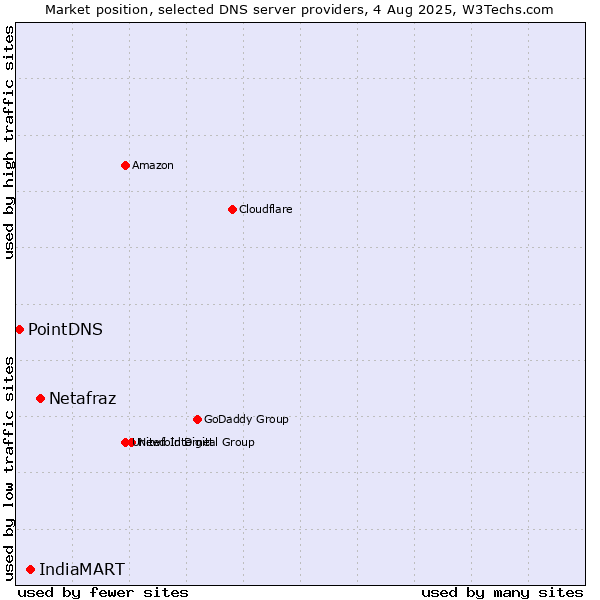 Market position of Netafraz vs. IndiaMART vs. PointDNS