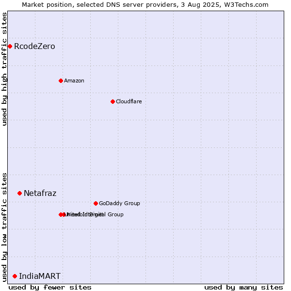 Market position of Netafraz vs. IndiaMART vs. RcodeZero
