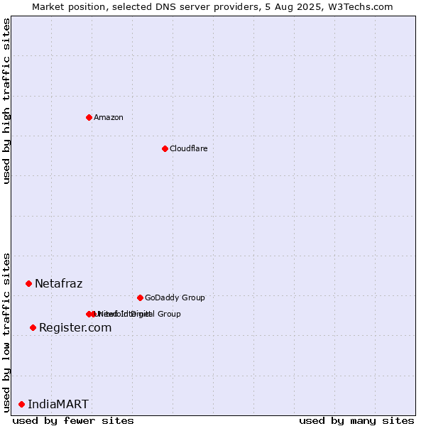 Market position of Register.com vs. Netafraz vs. IndiaMART