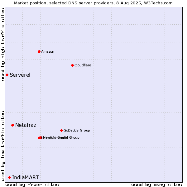 Market position of Netafraz vs. IndiaMART vs. Serverel