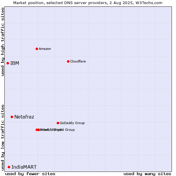 Market position of Netafraz vs. IndiaMART vs. IBM