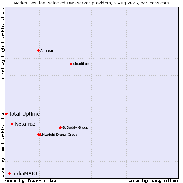 Market position of Netafraz vs. IndiaMART vs. Total Uptime