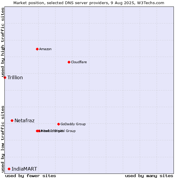 Market position of Netafraz vs. IndiaMART vs. Trillion