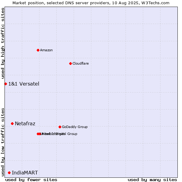 Market position of Netafraz vs. IndiaMART vs. 1&1 Versatel