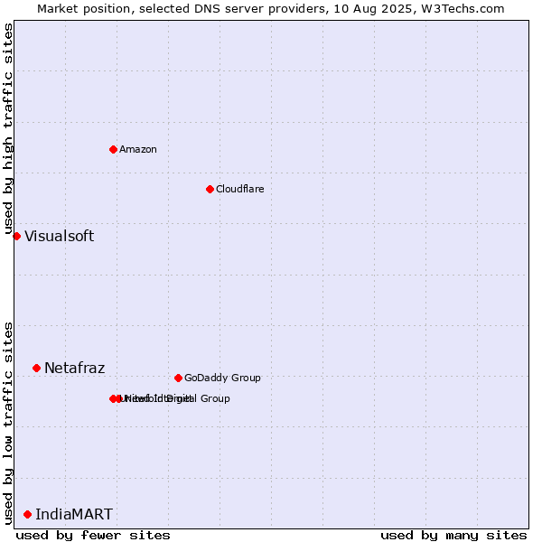 Market position of Netafraz vs. IndiaMART vs. Visualsoft