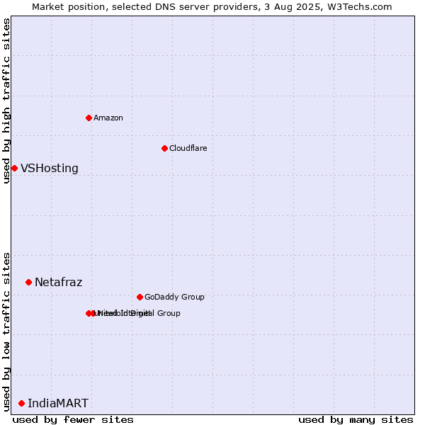 Market position of Netafraz vs. IndiaMART vs. VSHosting