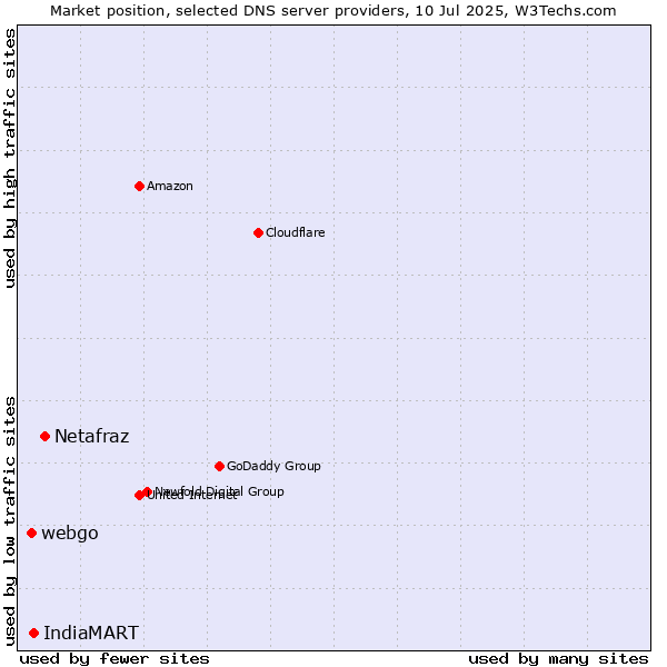 Market position of Netafraz vs. IndiaMART vs. webgo