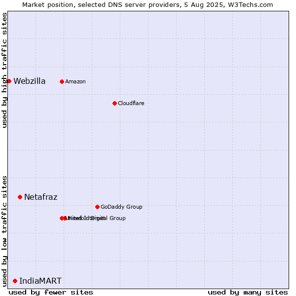 Market position of Netafraz vs. IndiaMART vs. Webzilla