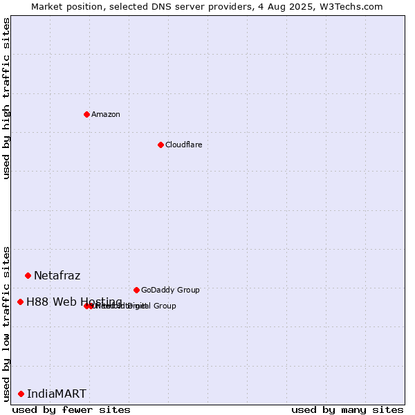 Market position of Netafraz vs. IndiaMART vs. H88 Web Hosting