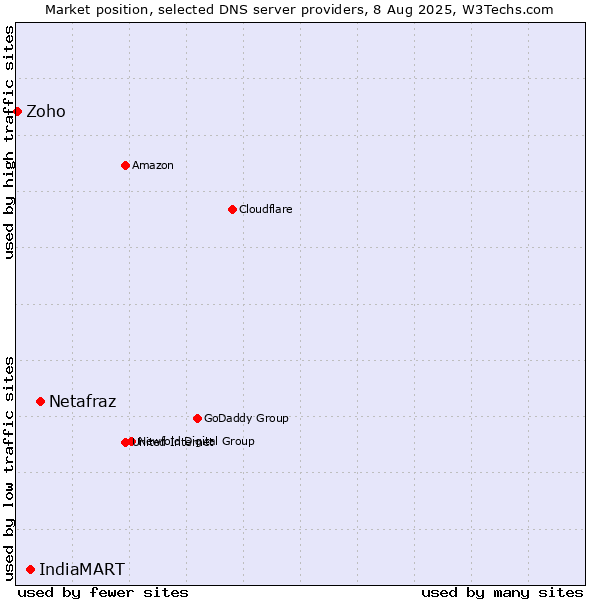 Market position of Netafraz vs. IndiaMART vs. Zoho
