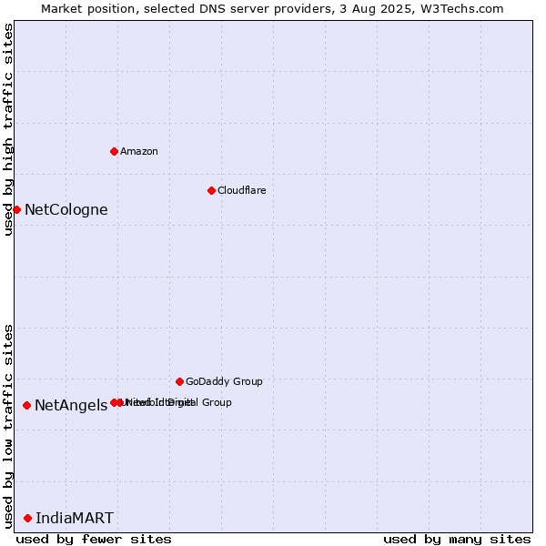 Market position of IndiaMART vs. NetAngels vs. NetCologne