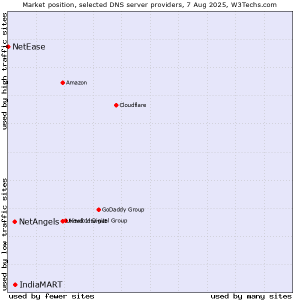 Market position of IndiaMART vs. NetAngels vs. NetEase