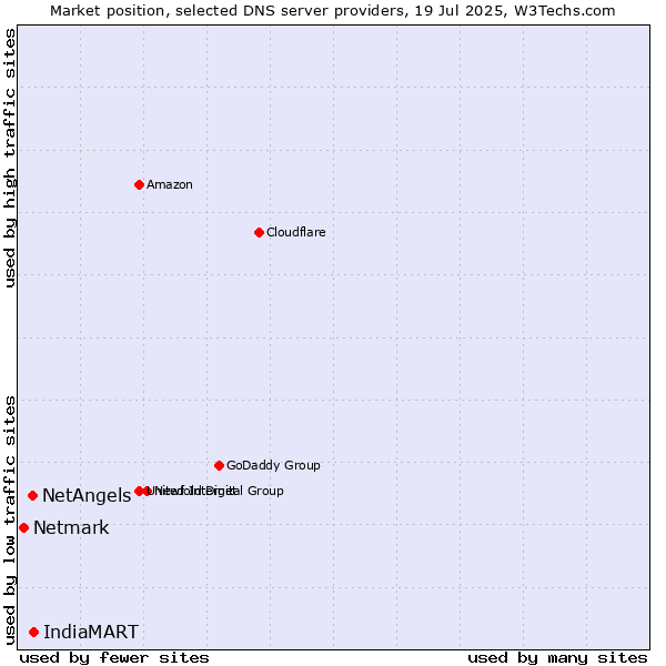 Market position of IndiaMART vs. NetAngels vs. Netmark