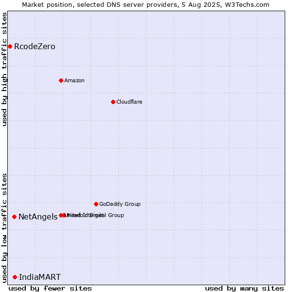 Market position of IndiaMART vs. NetAngels vs. RcodeZero