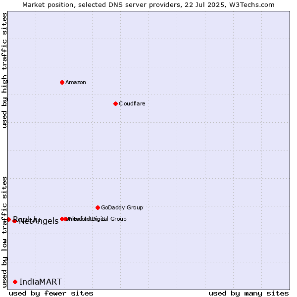 Market position of IndiaMART vs. NetAngels vs. Root.lu