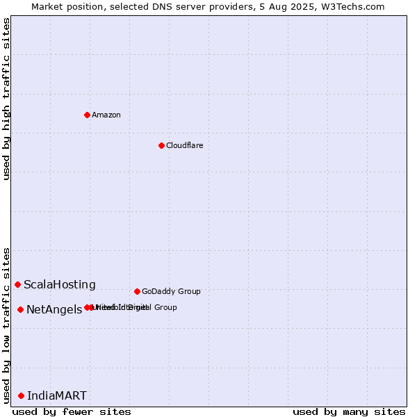 Market position of IndiaMART vs. NetAngels vs. ScalaHosting