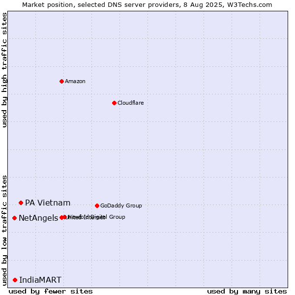 Market position of PA Vietnam vs. IndiaMART vs. NetAngels