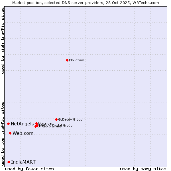 Market position of Web.com vs. IndiaMART vs. NetAngels
