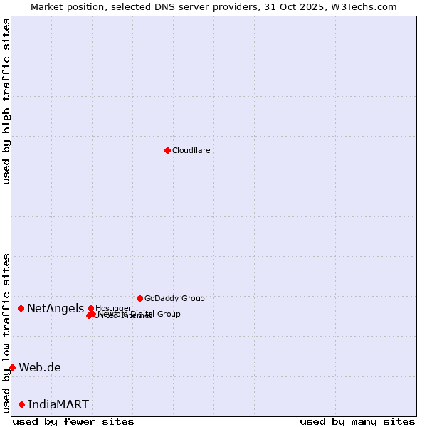Market position of IndiaMART vs. NetAngels vs. Web.de