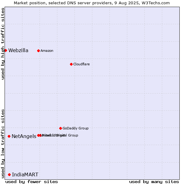 Market position of IndiaMART vs. NetAngels vs. Webzilla