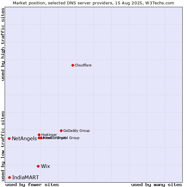 Market position of Wix vs. IndiaMART vs. NetAngels