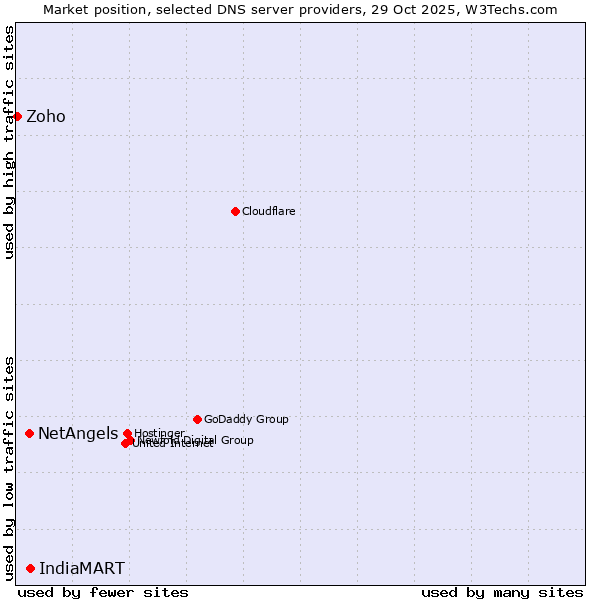 Market position of IndiaMART vs. NetAngels vs. Zoho