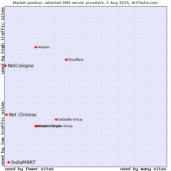 Market position of IndiaMART vs. Net Chinese vs. NetCologne