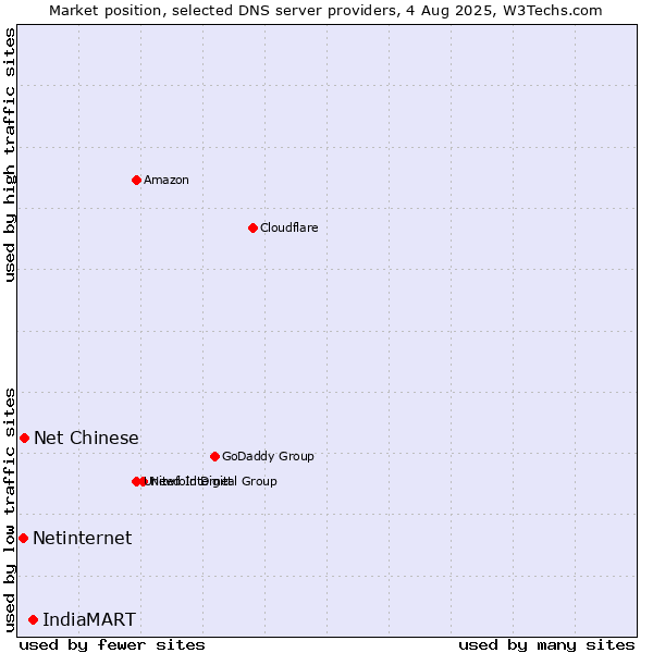Market position of IndiaMART vs. Net Chinese vs. Netinternet