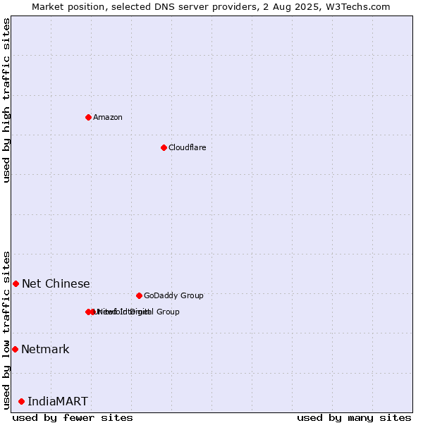 Market position of IndiaMART vs. Net Chinese vs. Netmark