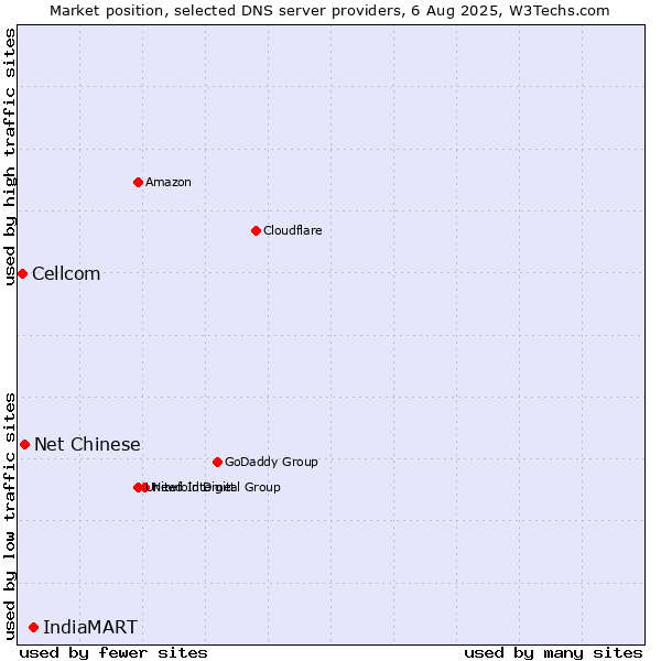 Market position of IndiaMART vs. Net Chinese vs. Cellcom