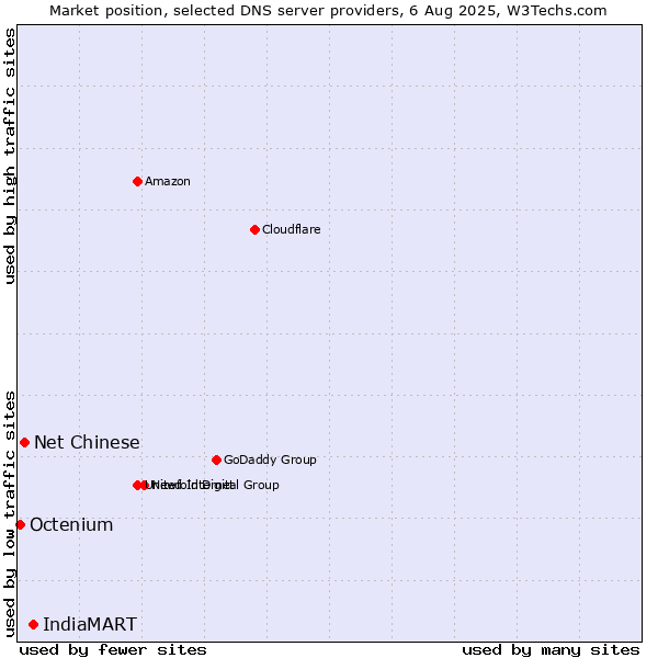 Market position of IndiaMART vs. Net Chinese vs. Octenium