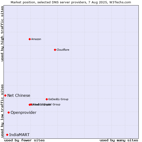 Market position of Openprovider vs. IndiaMART vs. Net Chinese