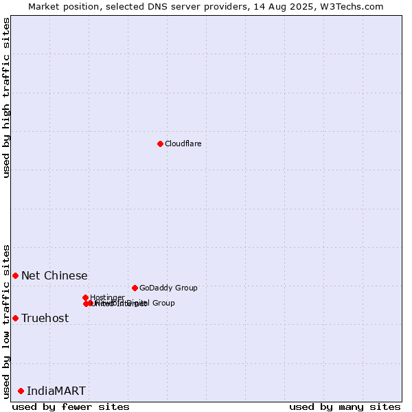 Market position of IndiaMART vs. Truehost vs. Net Chinese