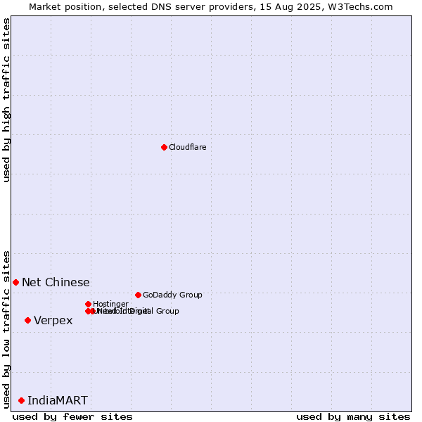 Market position of Verpex vs. IndiaMART vs. Net Chinese