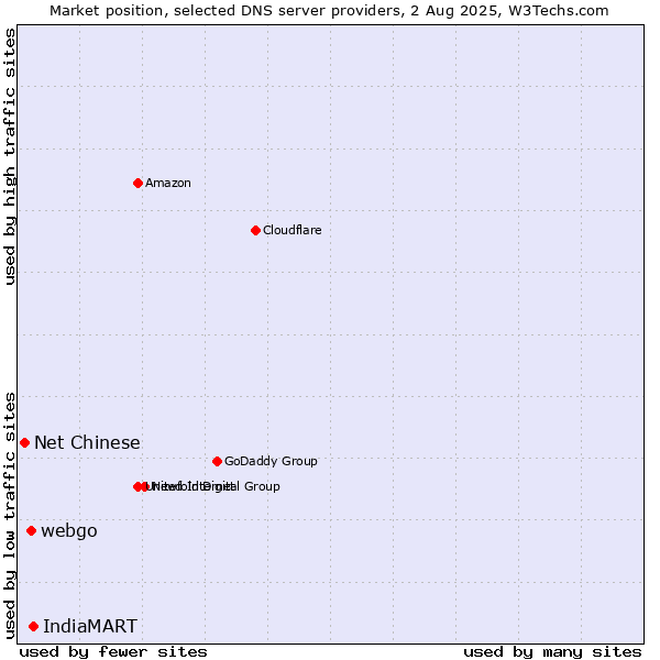 Market position of IndiaMART vs. webgo vs. Net Chinese