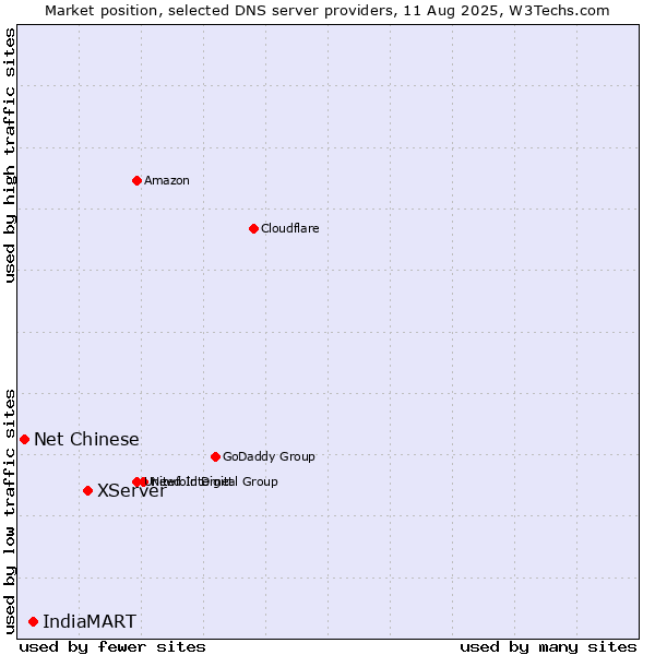 Market position of XServer vs. IndiaMART vs. Net Chinese