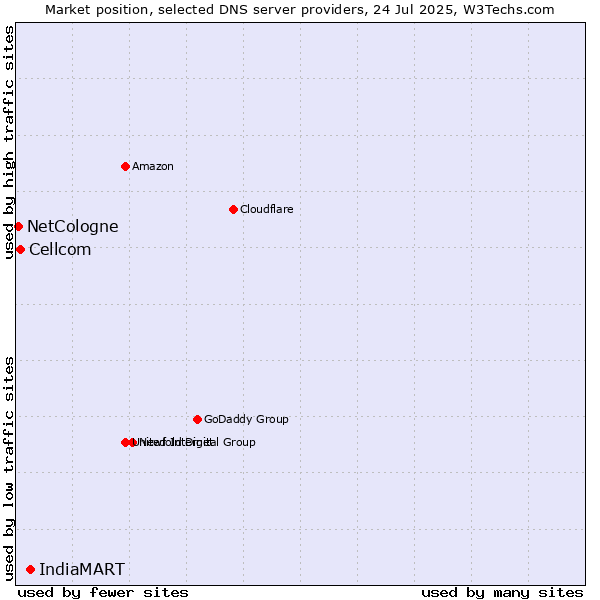Market position of IndiaMART vs. Cellcom vs. NetCologne