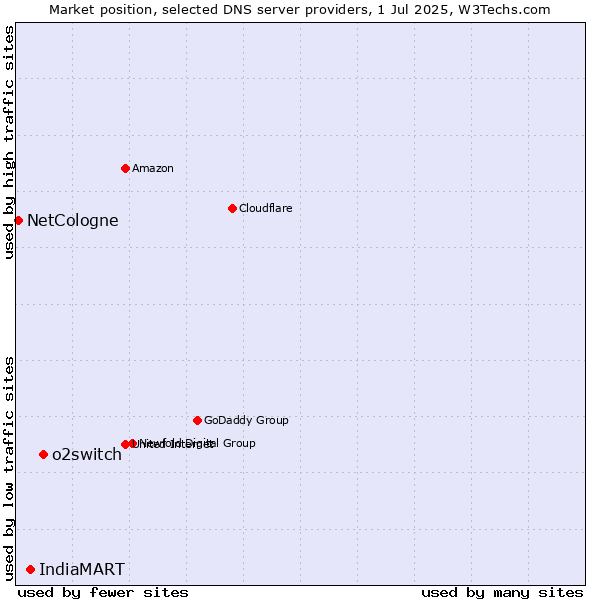 Market position of o2switch vs. IndiaMART vs. NetCologne