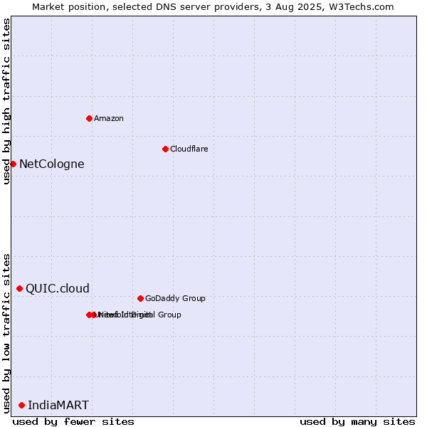 Market position of IndiaMART vs. QUIC.cloud vs. NetCologne