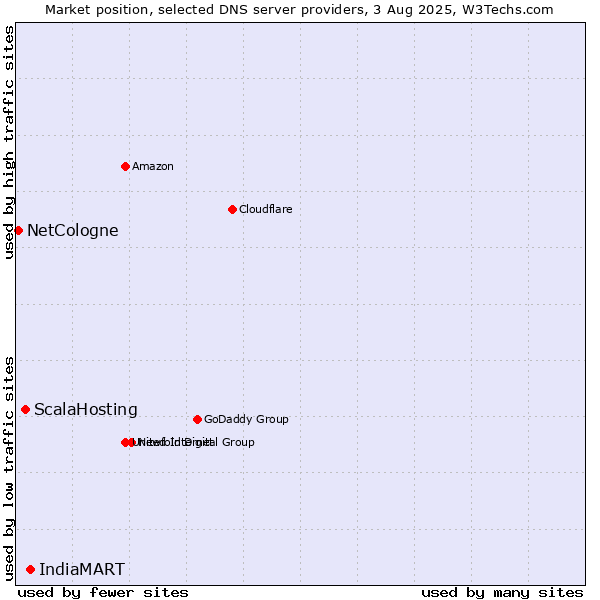 Market position of IndiaMART vs. ScalaHosting vs. NetCologne