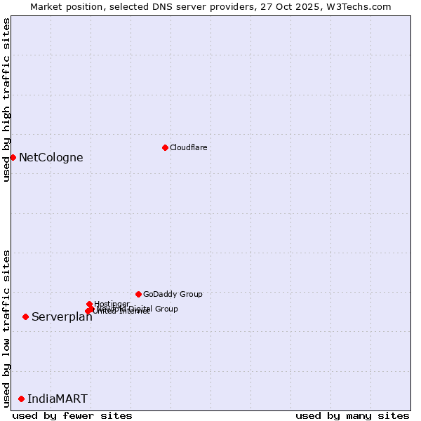 Market position of Serverplan vs. IndiaMART vs. NetCologne