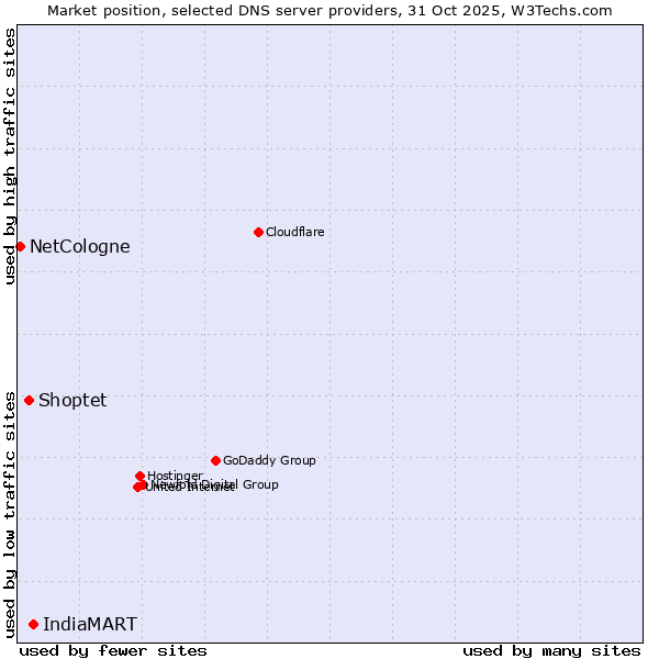 Market position of IndiaMART vs. Shoptet vs. NetCologne