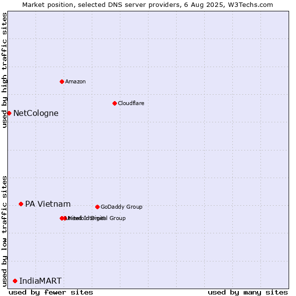 Market position of PA Vietnam vs. IndiaMART vs. NetCologne