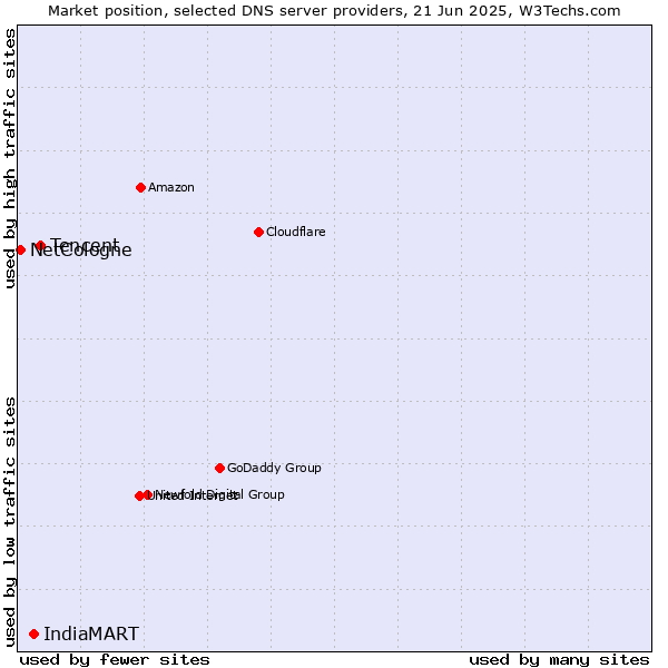 Market position of Tencent vs. IndiaMART vs. NetCologne