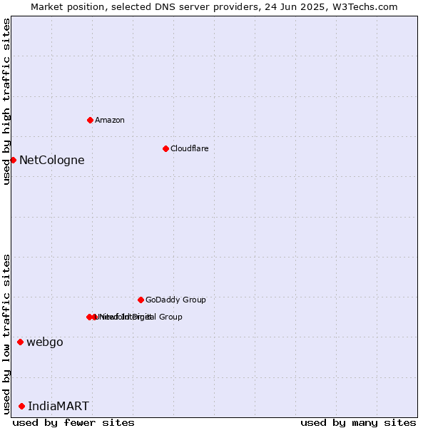 Market position of IndiaMART vs. webgo vs. NetCologne