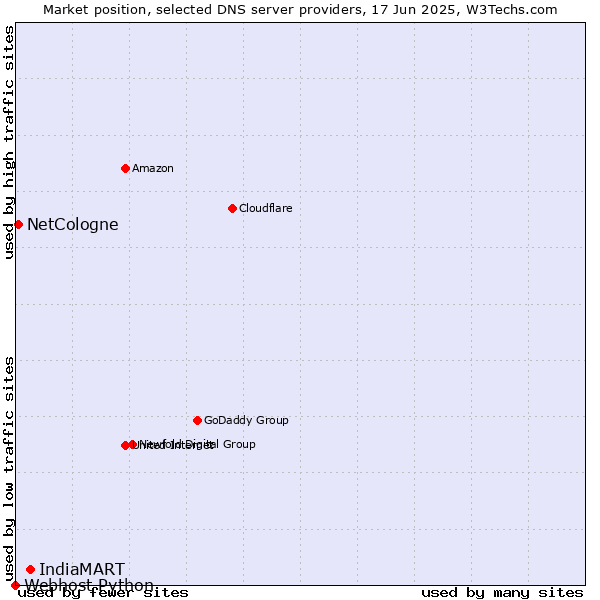 Market position of IndiaMART vs. NetCologne vs. Webhost Python
