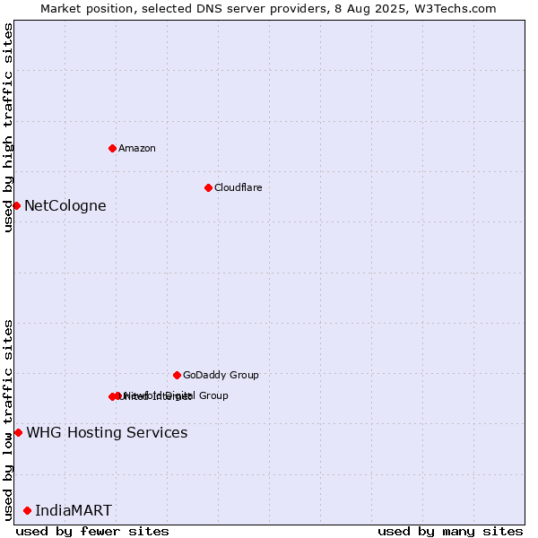 Market position of IndiaMART vs. WHG Hosting Services vs. NetCologne